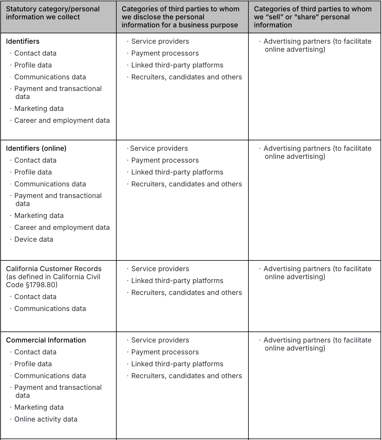 Chart, part 1: statutory categories of personal information we collect (identifiers, online identifiers, California customer records, commercial information), the third parties we disclose each to for a business purpose, and the advertising partners we sell or share each with