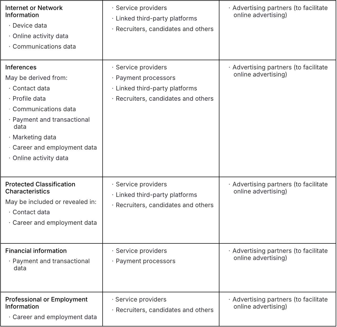 Chart, part 2: statutory categories of personal information we collect (internet or network information, inferences, protected classification characteristics, financial information, professional or employment information), the third parties we disclose each to for a business purpose, and the advertising partners we sell or share each with